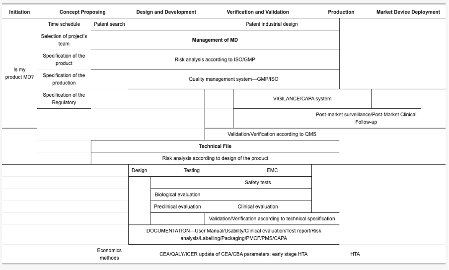 Medical device development phases